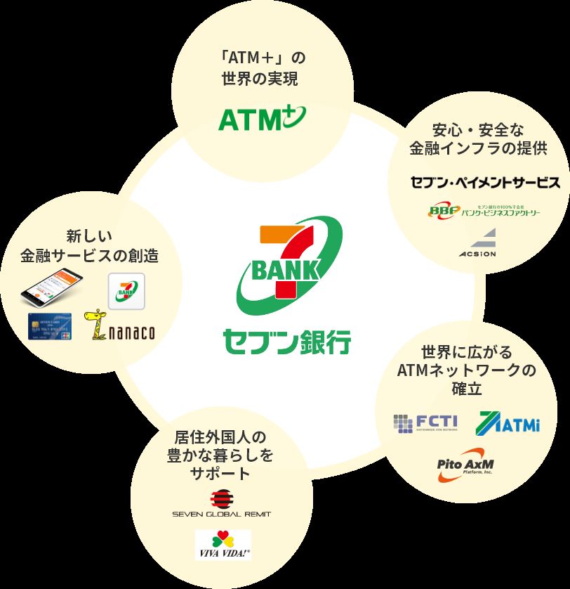 レールガン 「ATM+」の世界の実現 安心・安全な金融インフラの提供 世界に広がるATMネットワークの確率 居住外国人の豊かな暮らしをサポート 新しい金融サービスの創造